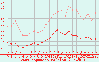 Courbe de la force du vent pour Avila - La Colilla (Esp)