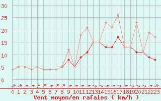 Courbe de la force du vent pour Rochefort Saint-Agnant (17)