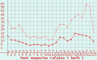 Courbe de la force du vent pour Aniane (34)