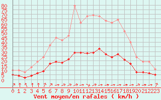 Courbe de la force du vent pour Amur (79)