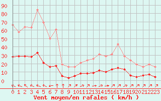 Courbe de la force du vent pour Millau (12)