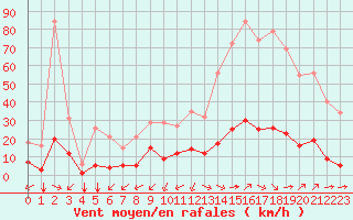 Courbe de la force du vent pour Castellbell i el Vilar (Esp)