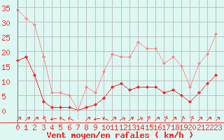 Courbe de la force du vent pour Villefontaine (38)