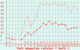 Courbe de la force du vent pour Corny-sur-Moselle (57)