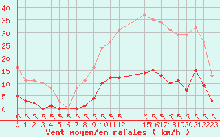 Courbe de la force du vent pour Saint-Haon (43)