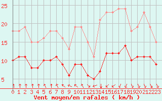 Courbe de la force du vent pour Saint-Mdard-d