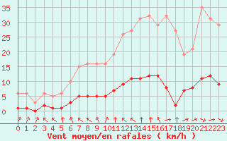 Courbe de la force du vent pour Cernay (86)
