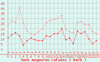 Courbe de la force du vent pour Angoulme - Brie Champniers (16)