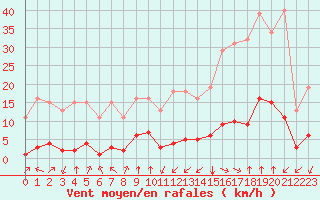 Courbe de la force du vent pour Jan (Esp)