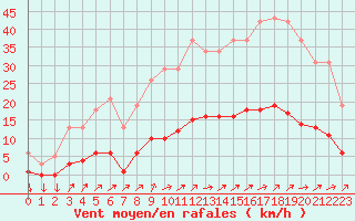 Courbe de la force du vent pour Mazinghem (62)