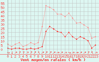 Courbe de la force du vent pour Saint-Nazaire-d