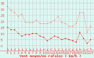 Courbe de la force du vent pour Gurande (44)