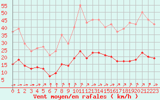 Courbe de la force du vent pour Corsept (44)