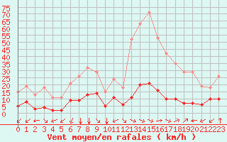 Courbe de la force du vent pour Castellbell i el Vilar (Esp)