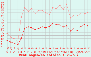 Courbe de la force du vent pour Christnach (Lu)