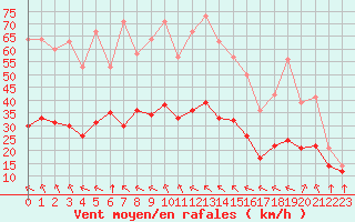 Courbe de la force du vent pour Ruffiac (47)