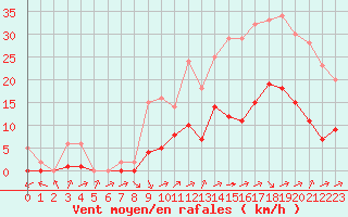 Courbe de la force du vent pour Biache-Saint-Vaast (62)