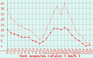Courbe de la force du vent pour Chailles (41)