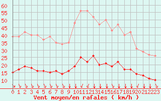 Courbe de la force du vent pour Bourg-Saint-Andol (07)