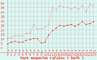 Courbe de la force du vent pour Aigrefeuille d