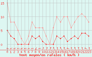 Courbe de la force du vent pour Valleroy (54)