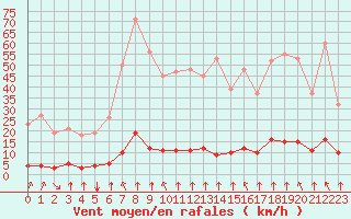 Courbe de la force du vent pour Haegen (67)