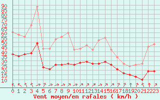 Courbe de la force du vent pour Montroy (17)