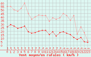 Courbe de la force du vent pour Corsept (44)