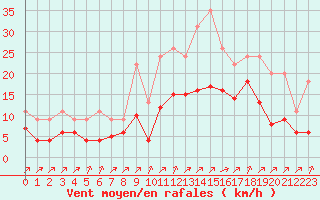 Courbe de la force du vent pour Lignerolles (03)