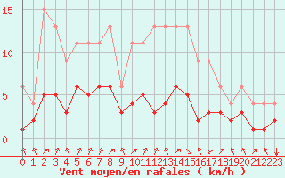 Courbe de la force du vent pour Lignerolles (03)