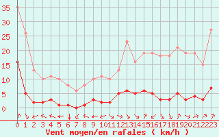 Courbe de la force du vent pour Jan (Esp)