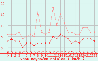 Courbe de la force du vent pour Fiscaglia Migliarino (It)