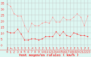 Courbe de la force du vent pour Coulommes-et-Marqueny (08)