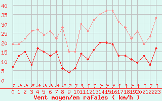 Courbe de la force du vent pour Formigures (66)