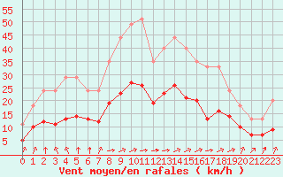 Courbe de la force du vent pour Bellengreville (14)