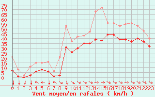 Courbe de la force du vent pour Aytr-Plage (17)