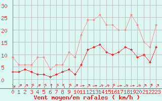 Courbe de la force du vent pour Lignerolles (03)