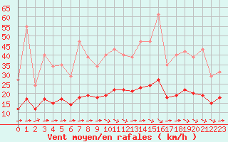 Courbe de la force du vent pour Corsept (44)