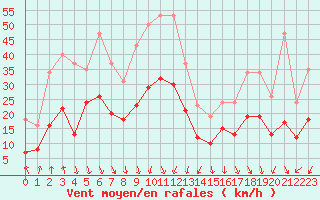 Courbe de la force du vent pour La Chapelle-Montreuil (86)