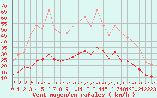 Courbe de la force du vent pour Christnach (Lu)