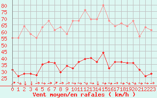 Courbe de la force du vent pour Montredon des Corbires (11)