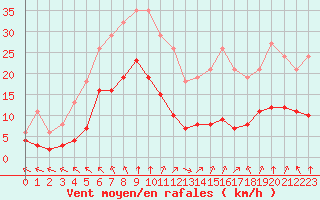 Courbe de la force du vent pour Villarzel (Sw)