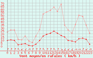 Courbe de la force du vent pour Castellbell i el Vilar (Esp)