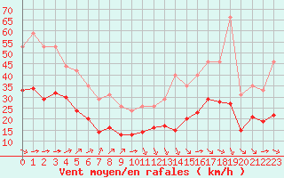 Courbe de la force du vent pour Bellengreville (14)