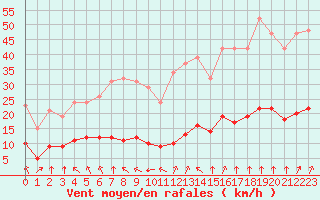 Courbe de la force du vent pour Corny-sur-Moselle (57)