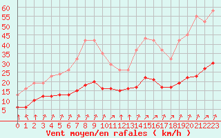 Courbe de la force du vent pour Corny-sur-Moselle (57)