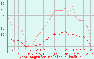 Courbe de la force du vent pour Courcouronnes (91)