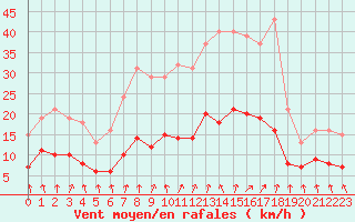 Courbe de la force du vent pour Combs-la-Ville (77)