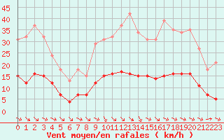 Courbe de la force du vent pour Saint-Jean-de-Vedas (34)
