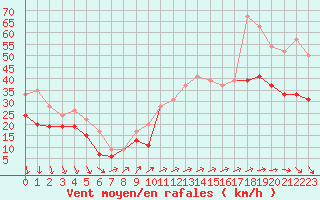 Courbe de la force du vent pour Ouessant (29)